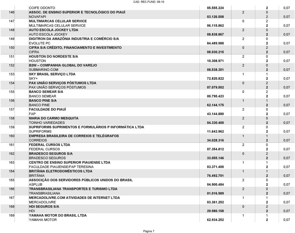 988 2 0,07 150 CIFRA S/A CRÉDITO, FINANCIAMENTO E INVESTIMENTO 0 2 CIFRA 08.030.215 2 0,07 151 HOUSTON DO NORDESTE S/A 2 0 HOUSTON 10.308.971 2 0,07 152 B2W COMPANHIA GLOBAL DO VAREJO 2 0 SUBMARINO.