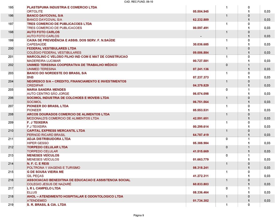 SAÚDE 1 0 CAPESAÚDE 30.036.685 1 0,03 200 FEDERAL VESTIBULARES LTDA 1 0 COLÉGIO FEDERAL VESTIBULARES 09.006.