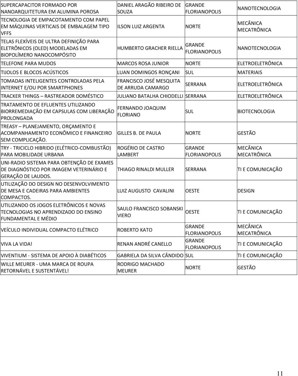 RONÇANI SUL TOMADAS INTELIGENTES CONTROLADAS PELA INTERNET E/OU POR SMARTPHONES FRANCISCO JOSÉ MESQUITA DE ARRUDA CAMARGO TRACKER THINGS RASTREADOR DOMÉSTICO JULIANO BATALHA CHIODELLI TRATAMENTO DE