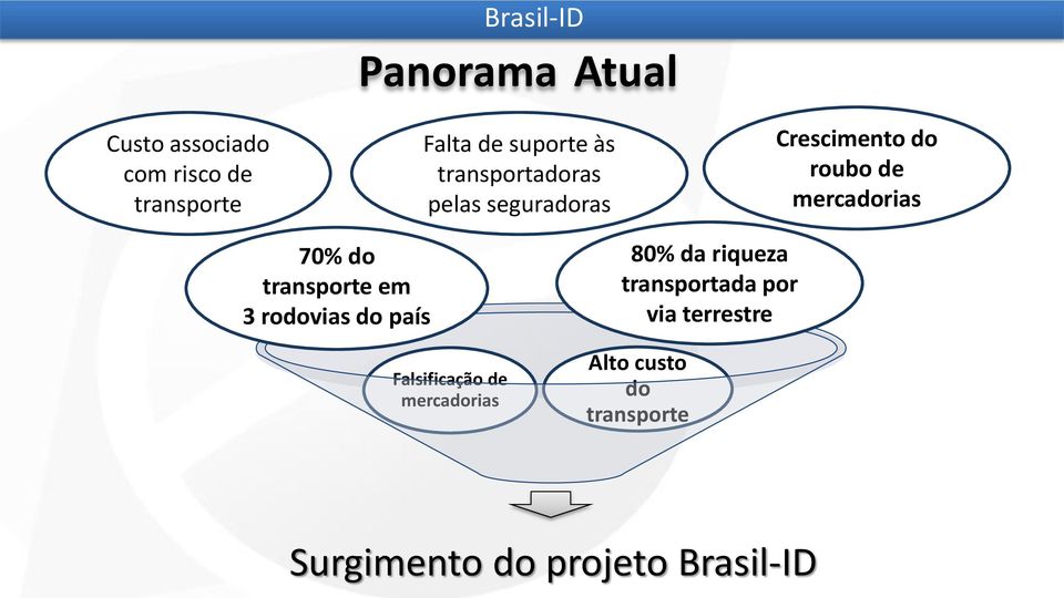 transporte em 3 rodovias do país Falsificação de mercadorias 80% da riqueza