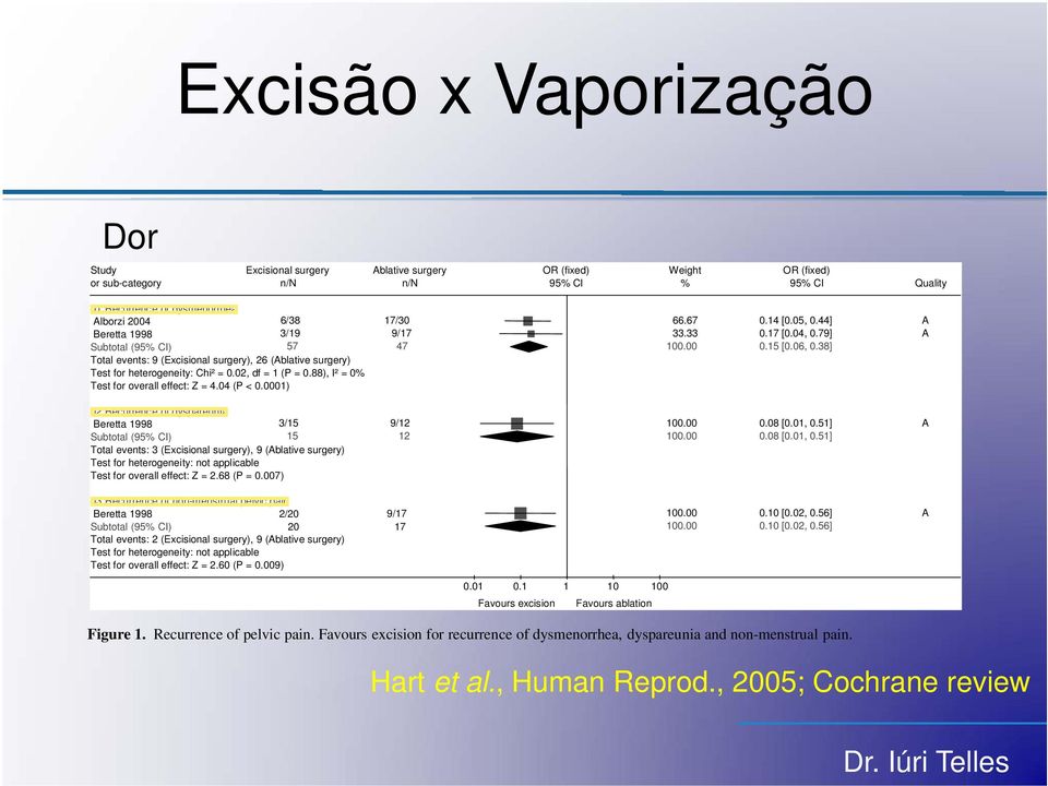 38] Total events: 9 (Excisional surgery), 26 (Ablative surgery) Test for heterogeneity: Chi² = 0.02, df = 1 (P = 0.88), I² = 0% Test for overall effect: Z = 4.04 (P < 0.