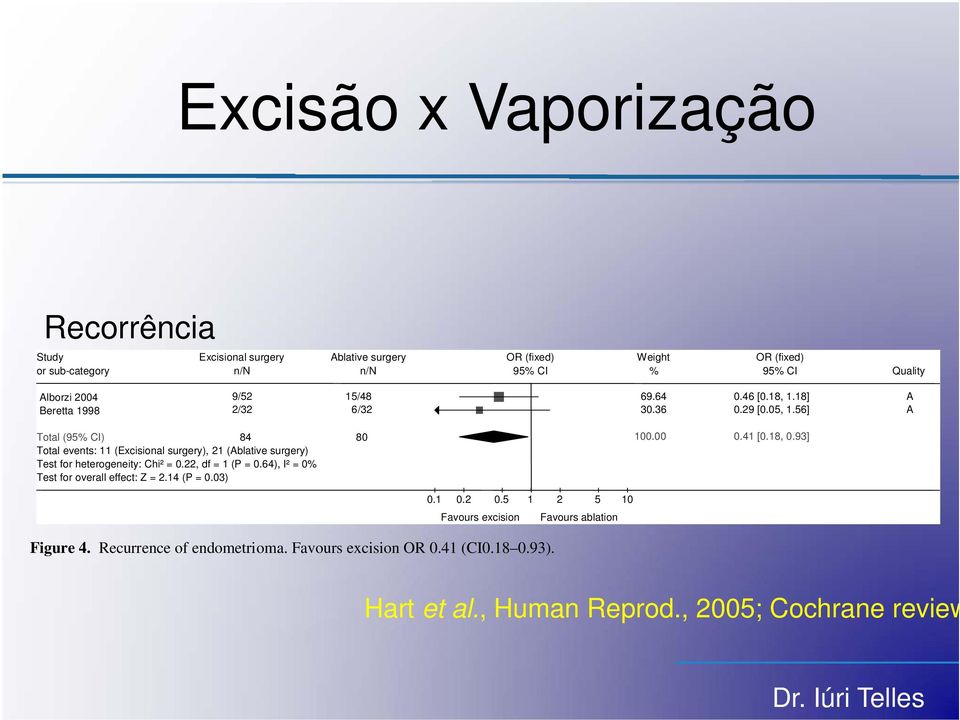 93] Total events: 11 (Excisional surgery), 21 (Ablative surgery) Test for heterogeneity: Chi² = 0.22, df = 1 (P = 0.64), I² = 0% Test for overall effect: Z = 2.