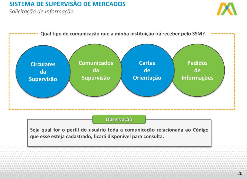 Circulares da Supervisão Comunicados da Supervisão Cartas de Orientação Pedidos de