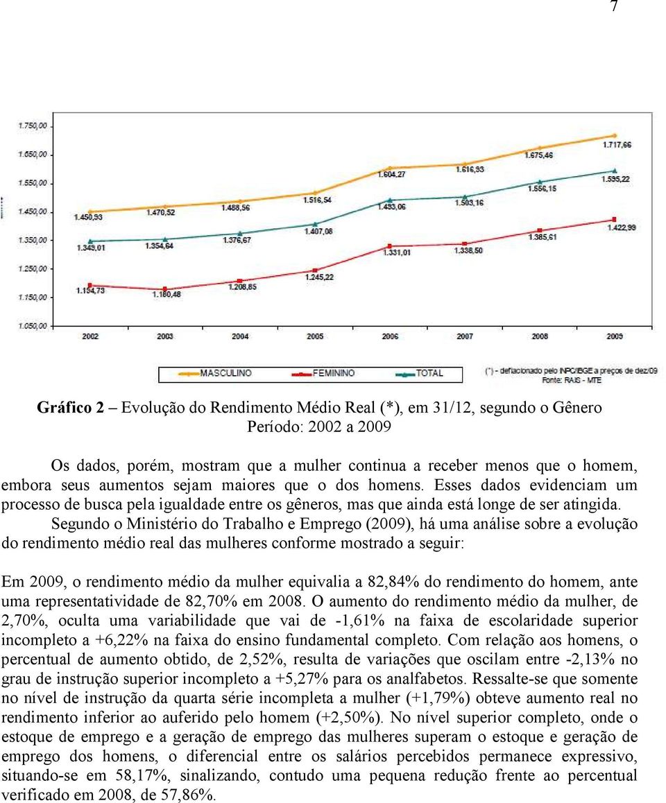 Segundo o Ministério do Trabalho e Emprego (2009), há uma análise sobre a evolução do rendimento médio real das mulheres conforme mostrado a seguir: Em 2009, o rendimento médio da mulher equivalia a