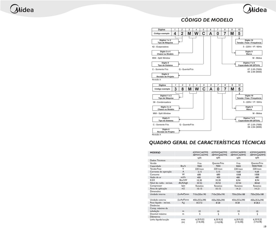 8 9 10 Código exemplo 3 8 M W C A 0 7 M 5 M - Midea Dígitos 7 e 8 Capacidade kw (BTU/h) Dígitos 1 e 2 Dígito 10 Tipo de Máquina Tensão / Fase / Frequência 38 - Condensadora 5-220V / 1F / 60Hz Dígito