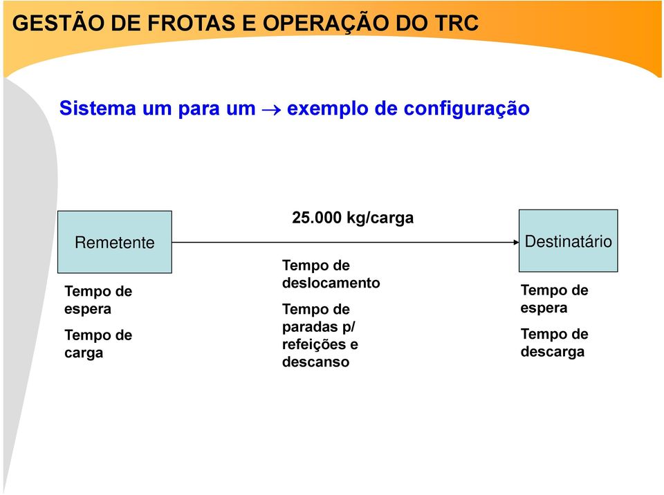 000 kg/carga Tempo de deslocamento Tempo de paradas