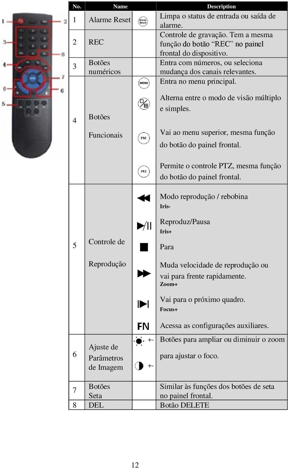 Vai ao menu superior, mesma função do botão do painel frontal. Permite o controle PTZ, mesma função do botão do painel frontal.