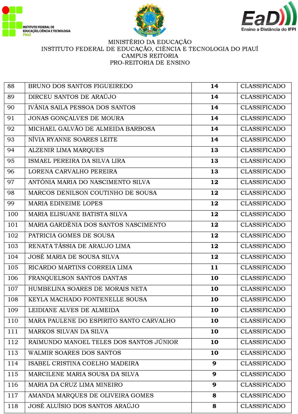 PEREIRA 13 CLASSIFICADO 97 ANTÔNIA MARIA DO NASCIMENTO SILVA 12 CLASSIFICADO 98 MARCOS DENILSON COUTINHO DE SOUSA 12 CLASSIFICADO 99 MARIA EDINEIME LOPES 12 CLASSIFICADO 100 MARIA ELISUANE BATISTA