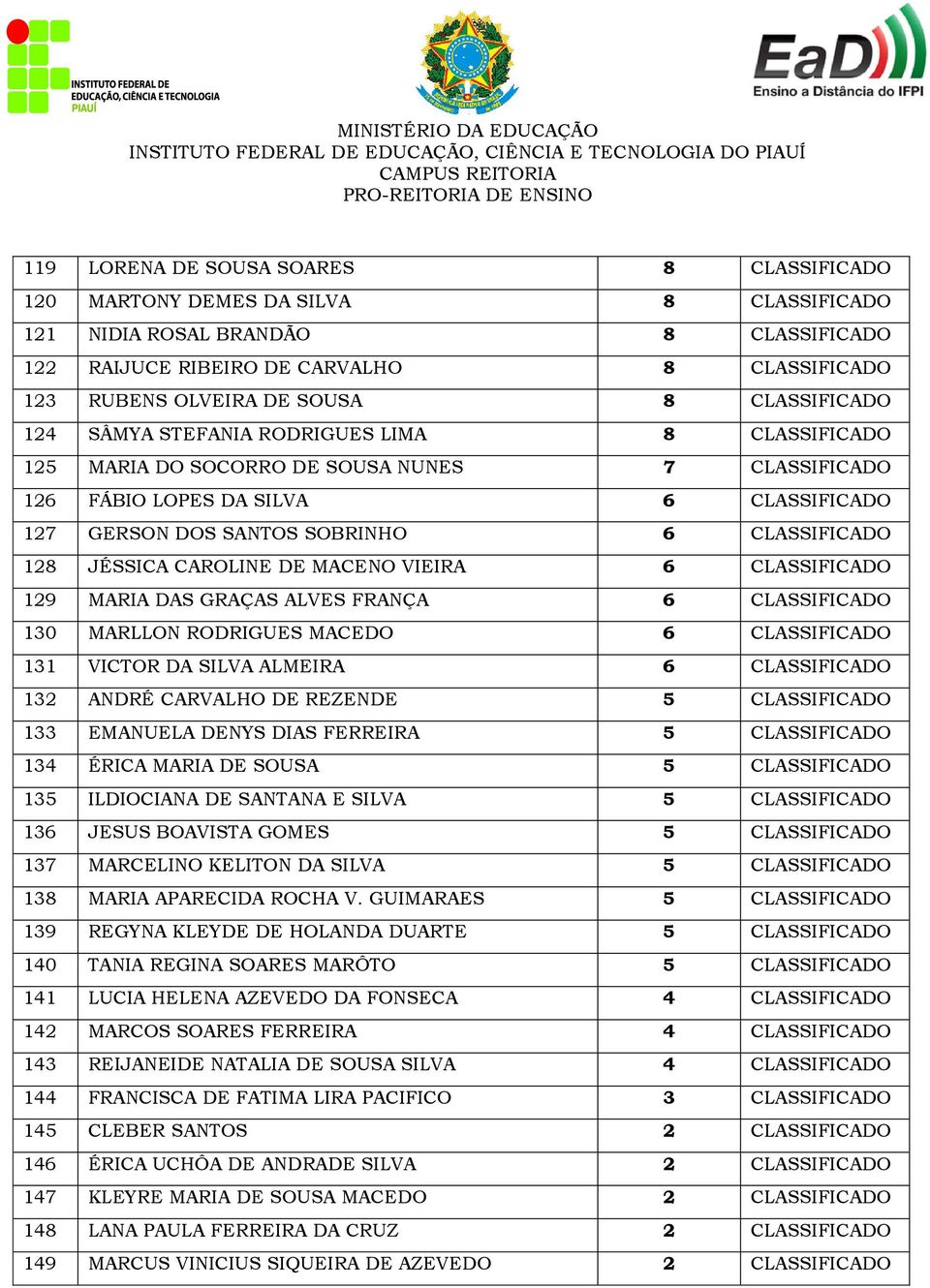 128 JÉSSICA CAROLINE DE MACENO VIEIRA 6 CLASSIFICADO 129 MARIA DAS GRAÇAS ALVES FRANÇA 6 CLASSIFICADO 130 MARLLON RODRIGUES MACEDO 6 CLASSIFICADO 131 VICTOR DA SILVA ALMEIRA 6 CLASSIFICADO 132 ANDRÉ