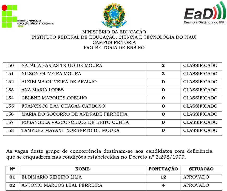 ROSANGELA VASCONCELOS DE BRITO CUNHA 0 CLASSIFICADO 158 TAMYRES MAYANE NORBERTO DE MOURA 0 CLASSIFICADO As vagas deste grupo de concorrência destinam-se aos candidatos