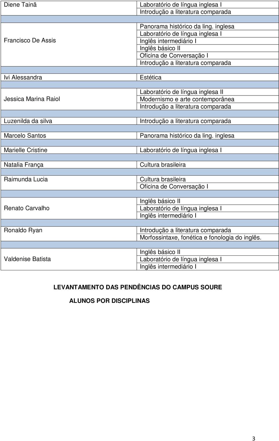 LEVANTAMENTO DAS PENDÊNCIAS DO CAMPUS SOURE ALUNOS POR DISCIPLINAS EXTENSIVO 2010 LÍNGUA FRANCESA LIBRAS E PORTUGUÊS L2 2011 MATRICULA ALUNO DISCIPLINA 11613003109 Cleomarcio Pereira