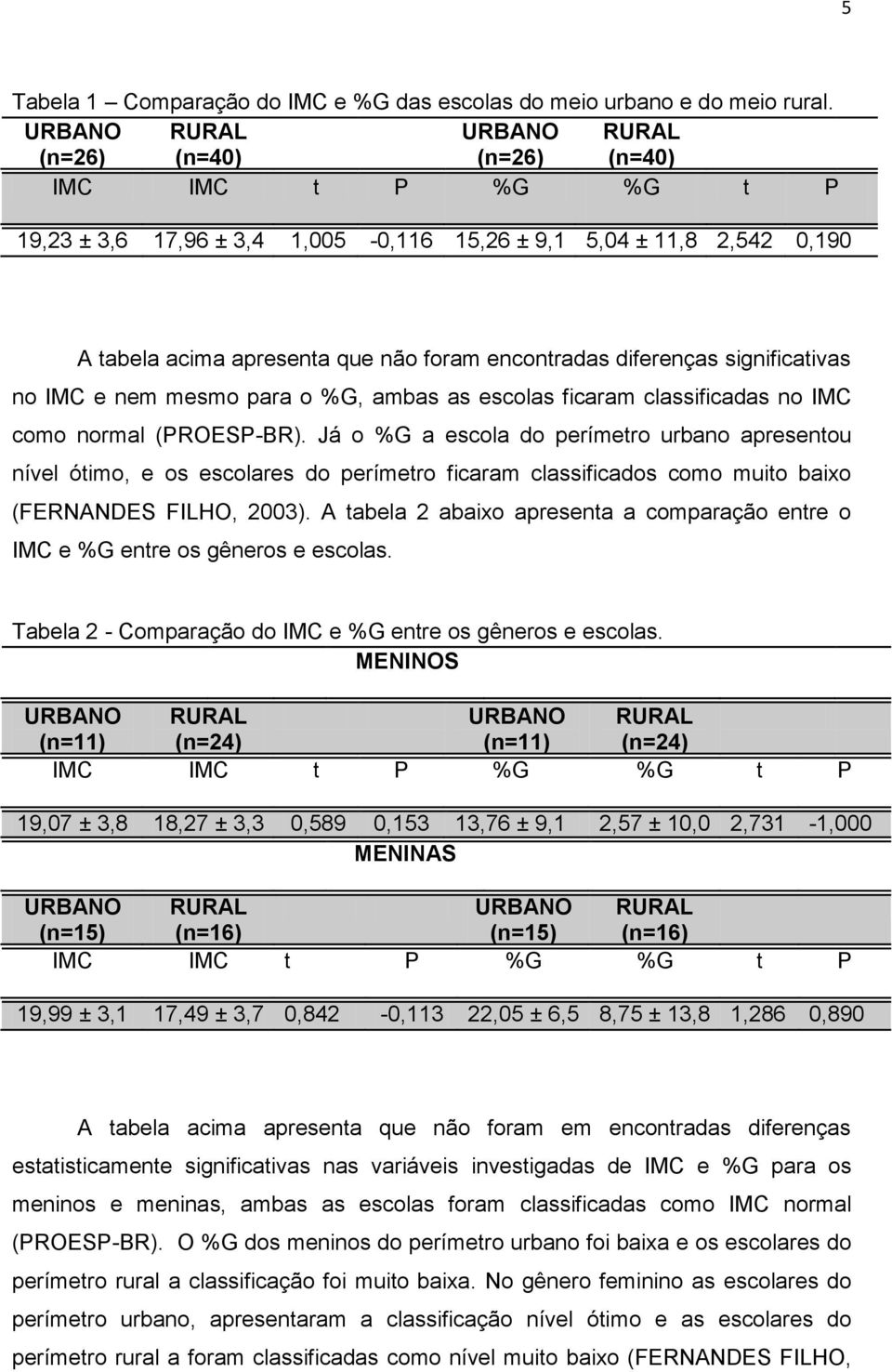 diferenças significativas no IMC e nem mesmo para o %G, ambas as escolas ficaram classificadas no IMC como normal (PROESP-BR).