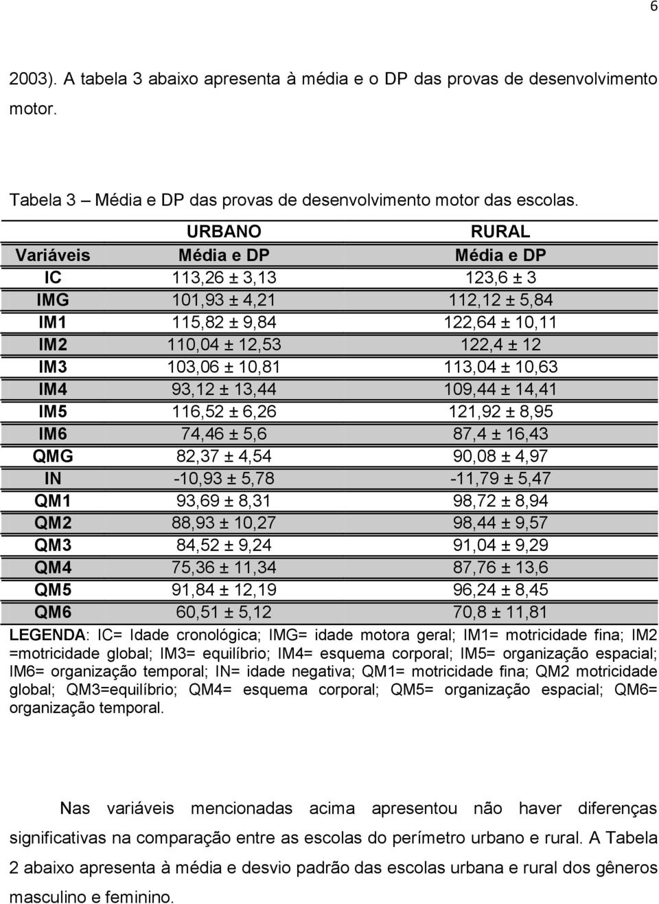 93,12 ± 13,44 109,44 ± 14,41 IM5 116,52 ± 6,26 121,92 ± 8,95 IM6 74,46 ± 5,6 87,4 ± 16,43 QMG 82,37 ± 4,54 90,08 ± 4,97 IN -10,93 ± 5,78-11,79 ± 5,47 QM1 93,69 ± 8,31 98,72 ± 8,94 QM2 88,93 ± 10,27