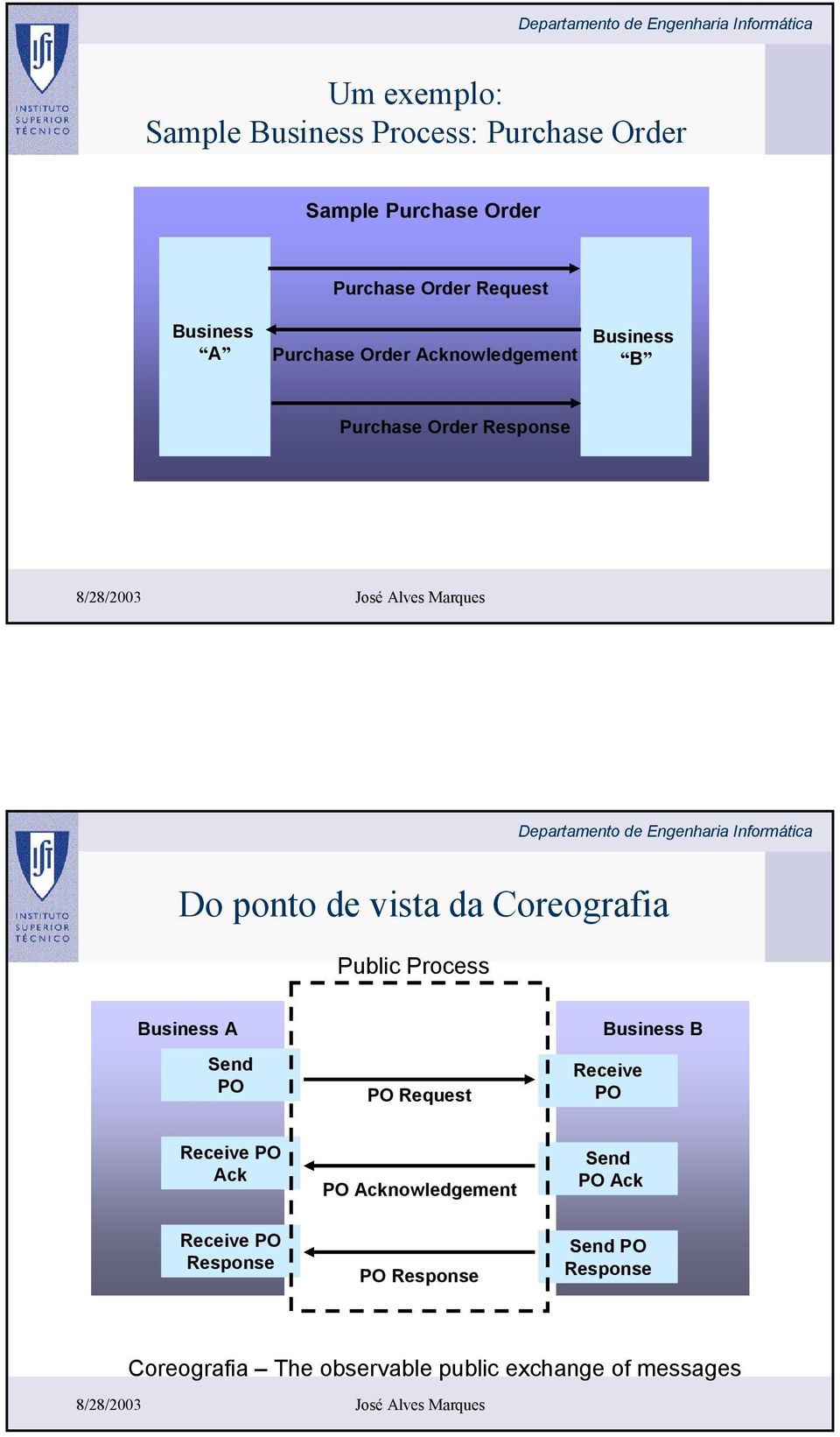 Public Process Business A Send PO PO Request Business B Receive PO Receive PO Ack PO Acknowledgement Send