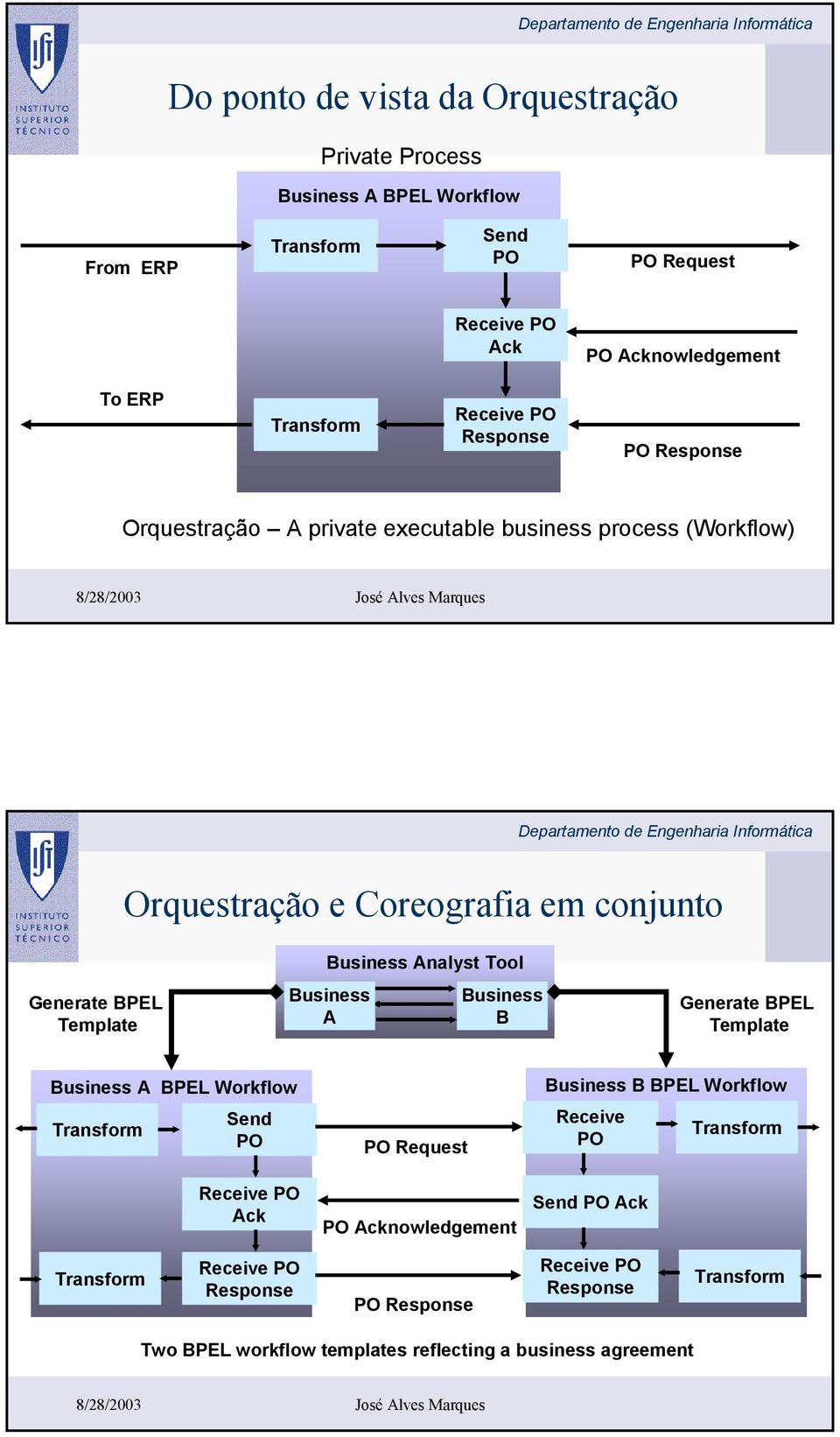 Analyst Tool Business A Business B Generate BPEL Template Business A BPEL Workflow Send Transform PO Receive PO Ack PO Request PO Acknowledgement Business B BPEL