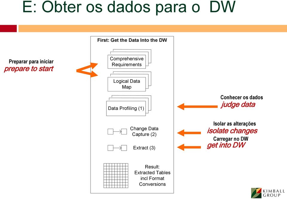 Conhecer os dados judge data Change Data Capture (2) Extract (3) Isolar as