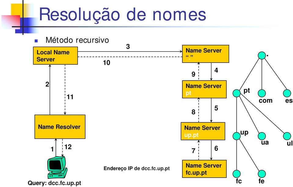 com es Name Resolver Name Server up.