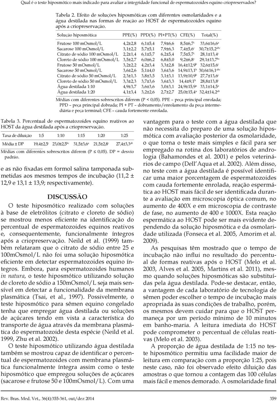 Solução hiposmótica PPE(%) PPD(%) PI+PT(%) CFE(%) Total(%) Frutose 100 mosmol/l 4,2±2,8 6,1±5,4 7,9±6,6 8,5±6,7 c 33,6±16,6 a Sacarose 100 mosmol/l 3,1±2,2 5,7±5,1 7,9±6,3 7,4±5,6 c 30,7±15,2 abc