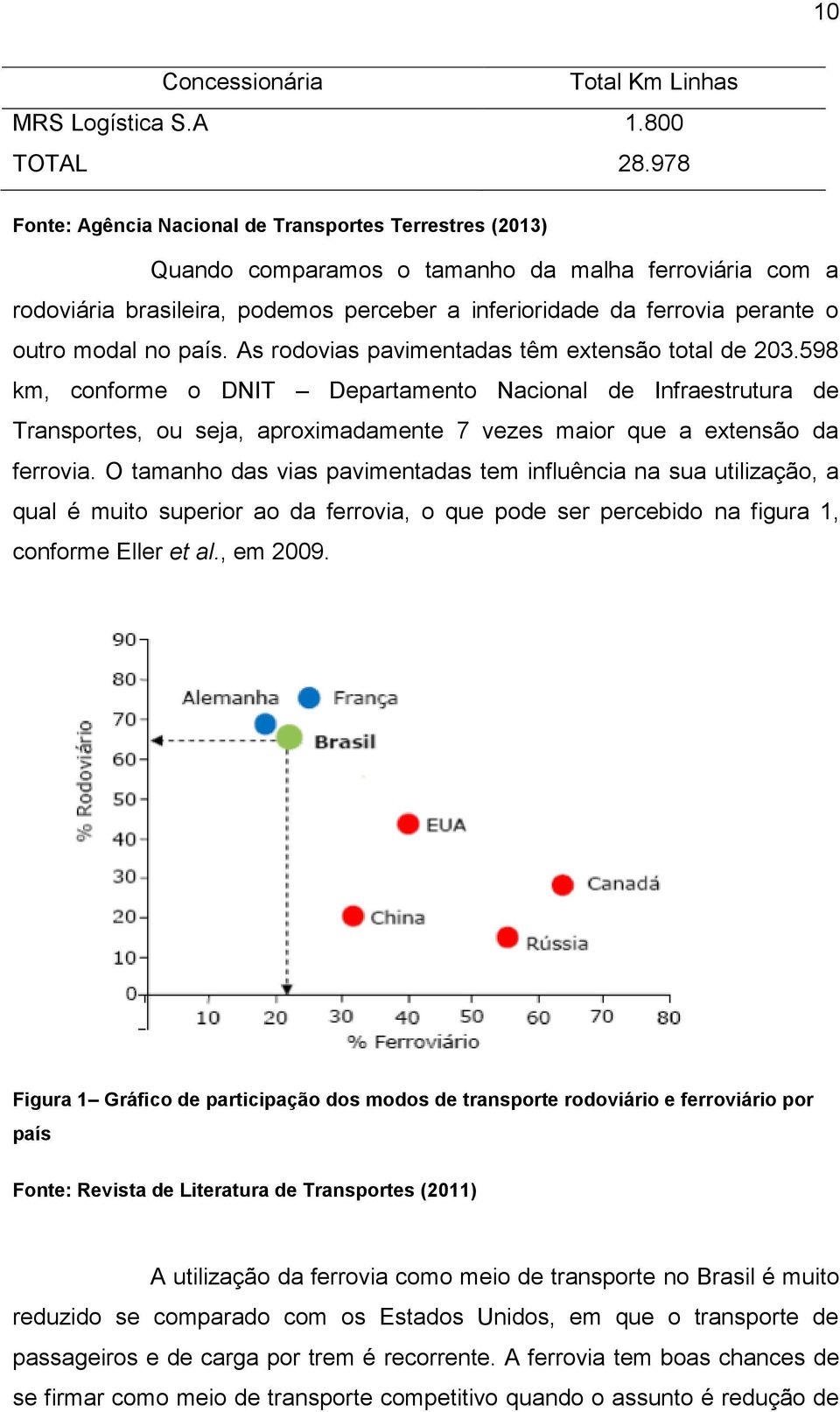 modal no país. As rodovias pavimentadas têm extensão total de 203.