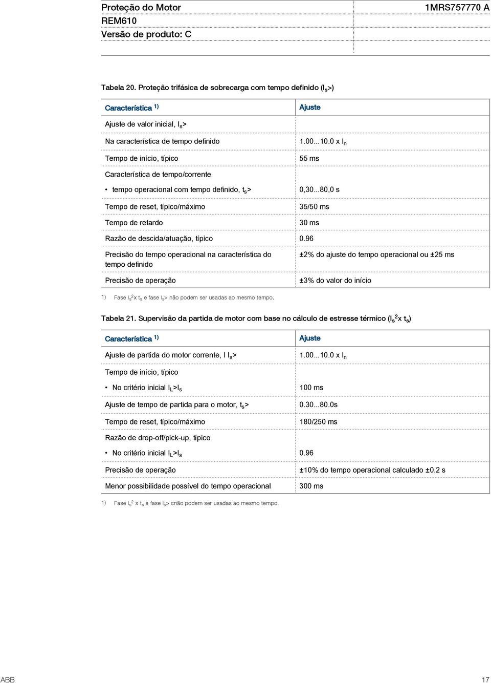 96 Precisão do tempo operacional na característica do tempo definido Precisão de operação ±2% do ajuste do tempo operacional ou ±25 ms ±3% do valor do início 1) Fase I s 2 x t s e fase I s > não