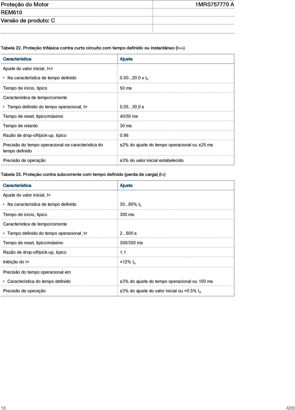 96 Precisão do tempo operacional na característica do tempo definido Precisão de operação ±2% do ajuste do tempo operacional ou ±25 ms ±3% do valor inicial estabelecido Tabela 23.