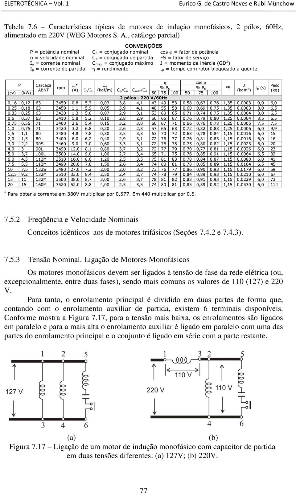 max = conjugado máximo J = momento de inércia (GD 2 ) I p = corrente de partida = rendimento t p = tempo com rotor bloqueado a quente cos P Carcaça In* Cn J Peso rpm % Pn % Pn FS ABNT (A) Ip/In