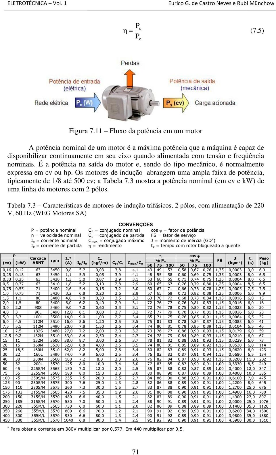 nominais. É a potência na saída do motor e, sendo do tipo mecânico, é normalmente expressa em cv ou hp.