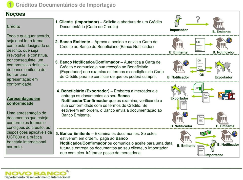 Apresentação em conformidade Uma apresentação de documentos que esteja conforme os termos e condições do crédito, as disposições aplicáveis da UCP600 e a prática bancária internacional corrente. 1.