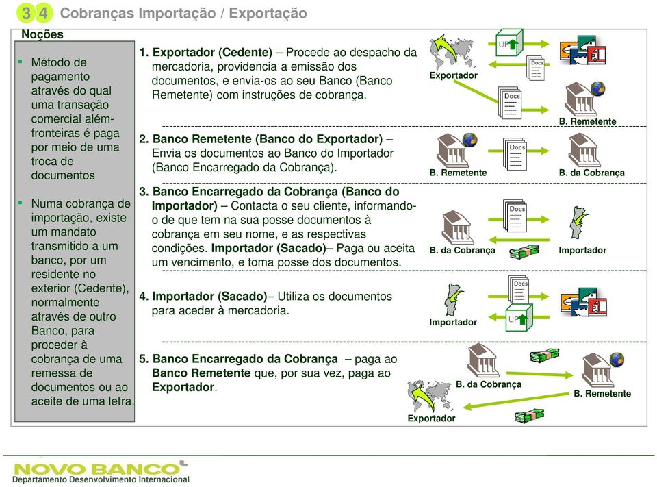 Exportador (Cedente) Procede ao despacho da mercadoria, providencia a emissão dos documentos, e envia-os ao seu Banco (Banco Remetente) com instruções de cobrança. Exportador B. Remetente 2.