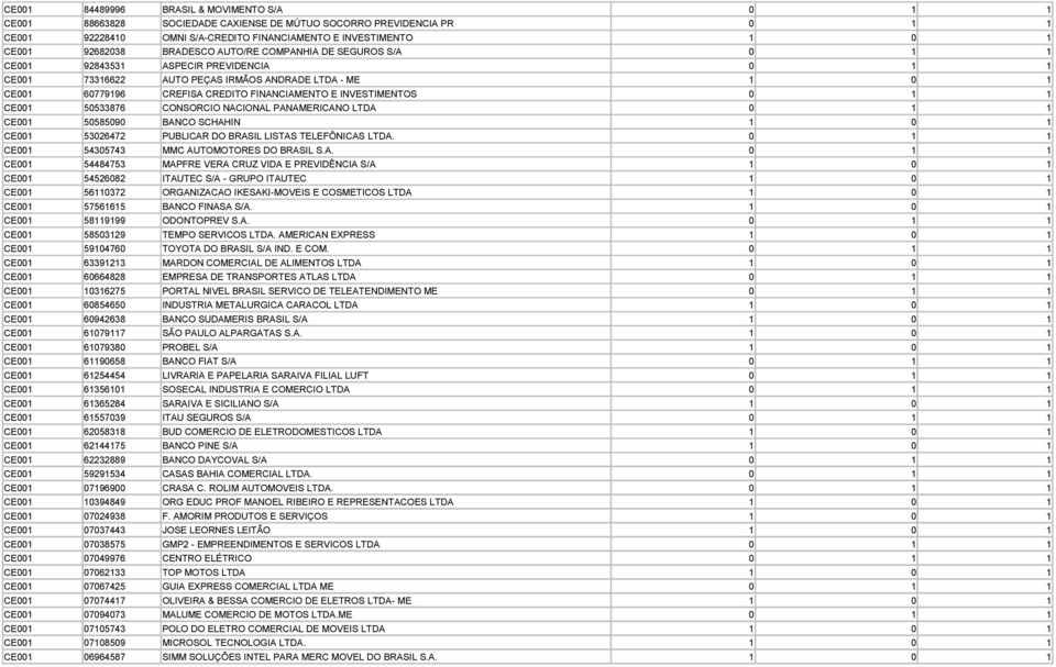 53026472 PUBLICAR DO BRASIL LISTAS TELEFÔNICAS LTDA. 54305743 MMC AUTOMOTORES DO BRASIL S.A. 54484753 MAPFRE VERA CRUZ VIDA E PREVIDÊNCIA S/A 54526082 ITAUTEC S/A - GRUPO ITAUTEC 560372 ORGANIZACAO IKESAKI-MOVEIS E COSMETICOS LTDA 575665 BANCO FINASA S/A.