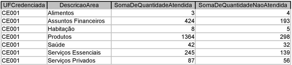 Financeiros 424 93 Habitação 8 5 Produtos 364 298