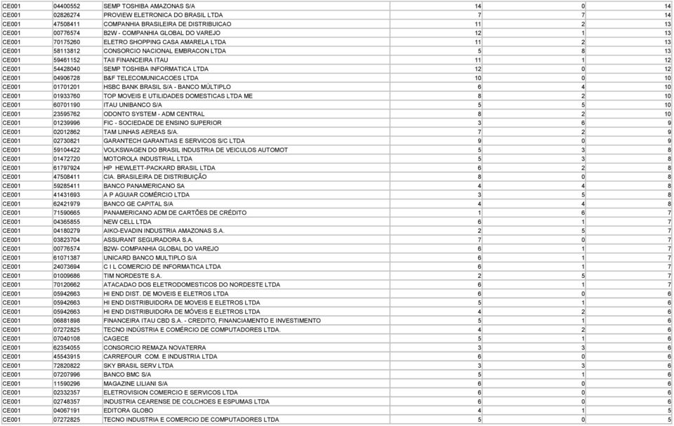 BANK BRASIL S/A - BANCO MÚLTIPLO 6 4 0 0933760 TOP MOVEIS E UTILIDADES DOMESTICAS LTDA ME 8 2 0 607090 ITAU UNIBANCO S/A 5 5 0 23595762 ODONTO SYSTEM - ADM CENTRAL 8 2 0 0239996 FIC - SOCIEDADE DE