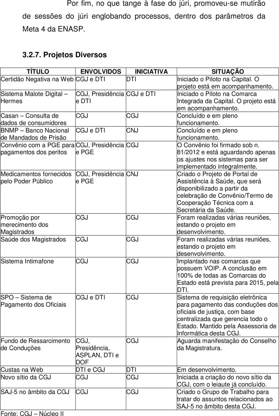 Sistema Malote Digital Hermes CGJ, Presidência e DTI CGJ e DTI Iniciado o Piloto na Comarca Integrada da Capital. O projeto está em acompanhamento.