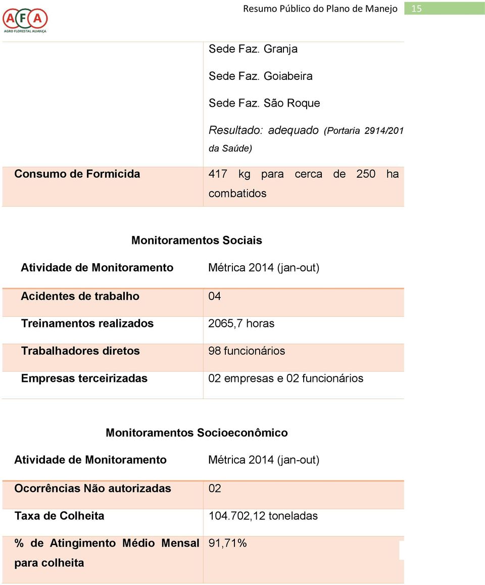 Atividade de Monitoramento Métrica 2014 (jan-out) Acidentes de trabalho 04 Treinamentos realizados Trabalhadores diretos Empresas terceirizadas 2065,7