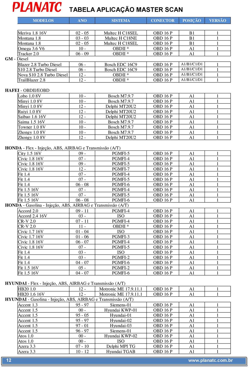 8 Turbo Diesel 12 - OBDII * OBD 16 P A1/B1/C1/D1 1 TrailBlazer 2.8 12 - OBDII * OBD 16 P A1/B1/C1/D1 1 HAFEI - OBDII/EOBD Lobo 1.0 8V 10 - Bosch M7.9.7 OBD 16 P A1 1 Minyi 1.