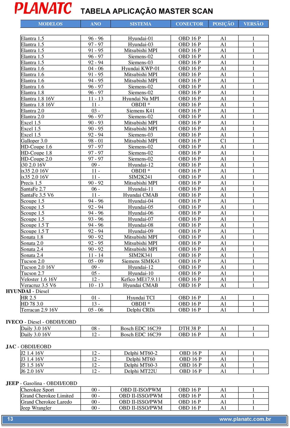 6 96-97 Siemens-02 OBD 16 P A1 1 Elantra 1.8 96-97 Siemens-02 OBD 16 P A1 1 Elantra 1.8 16V 11-13 Hyundai Nu MPI OBD 16 P A1 1 Elantra 1.8 16V 11 - OBDII * OBD 16 P A1 1 Elantra 2.