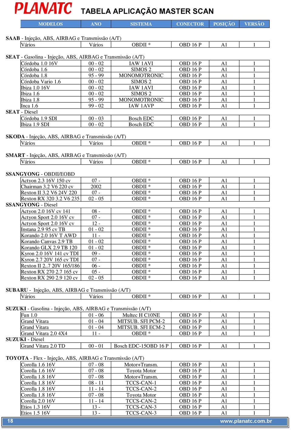 6 00-02 SIMOS 2 OBD 16 P A1 1 Ibiza 1.8 95-99 MONOMOTRONIC OBD 16 P A1 1 Inca 1.6 99-02 IAW M1.2.3 1AVP OBD 16 P A1 1 SEAT - Diesel Córdoba 1.9 SDI 00-03 Bosch EDC OBD 16 P A1 1 Ibiza 1.