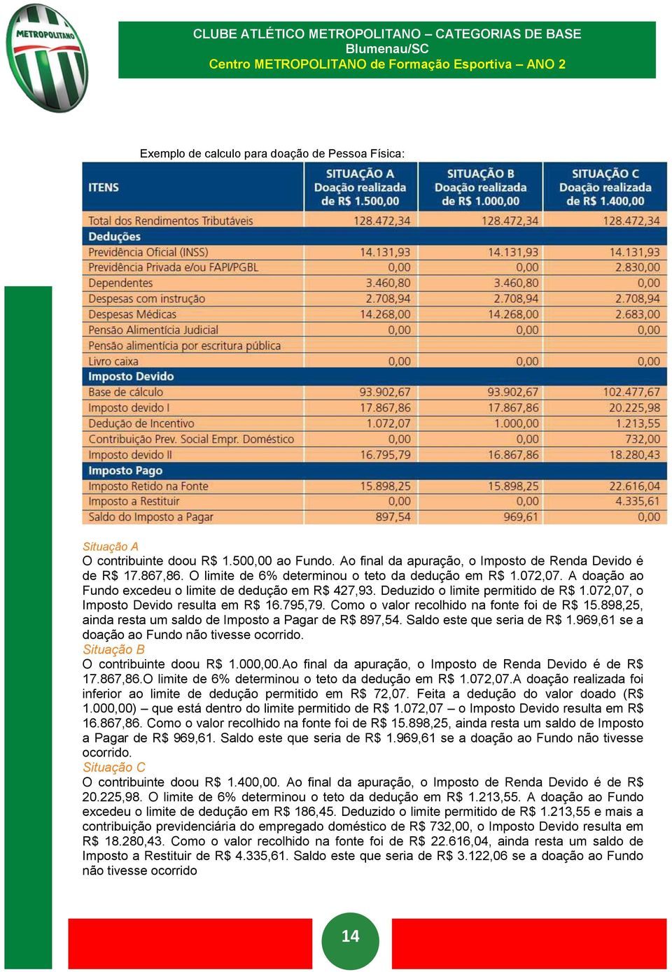 795,79. Como o valor recolhido na fonte foi de R$ 15.898,25, ainda resta um saldo de Imposto a Pagar de R$ 897,54. Saldo este que seria de R$ 1.969,61 se a doação ao Fundo não tivesse ocorrido.