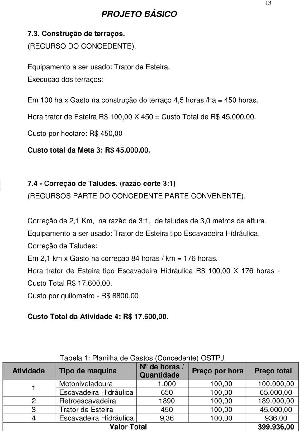 (razão corte 3:1) (RECURSOS PARTE DO CONCEDENTE PARTE CONVENENTE). Correção de 2,1 Km, na razão de 3:1, de taludes de 3,0 metros de altura.