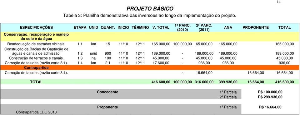 000,00 165.000,00 Construção de Bacias de Captação de águas e canais de admissão. 1.2 unid 900 11/10 12/11 189.000,00-189.000,00 189.000,00 189.000,00 Construção de terraços e canais. 1.3 ha 100 11/10 12/11 45.