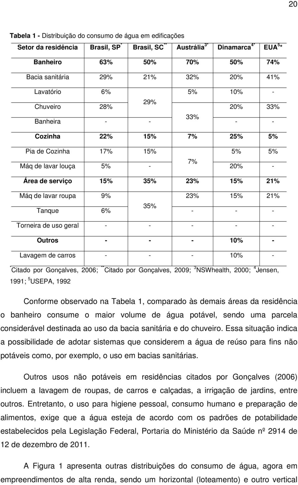 Máq de lavar roupa 9% 23% 15% 21% Tanque 6% 35% - - - Torneira de uso geral - - - - - Outros - - - 10% - Lavagem de carros - - - 10% - * Citado por Gonçalves, 2006; ** Citado por Gonçalves, 2009; 3