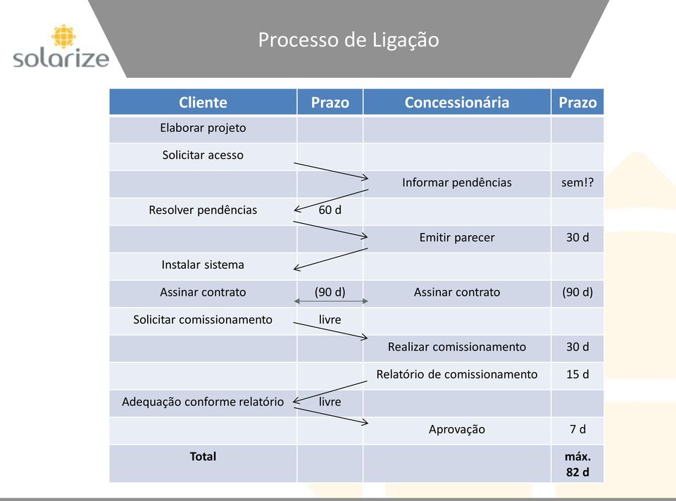 ? Resolver pendências 60 d Emitir parecer 30 d Instalar sistema Assinar contrato (90 d) Assinar