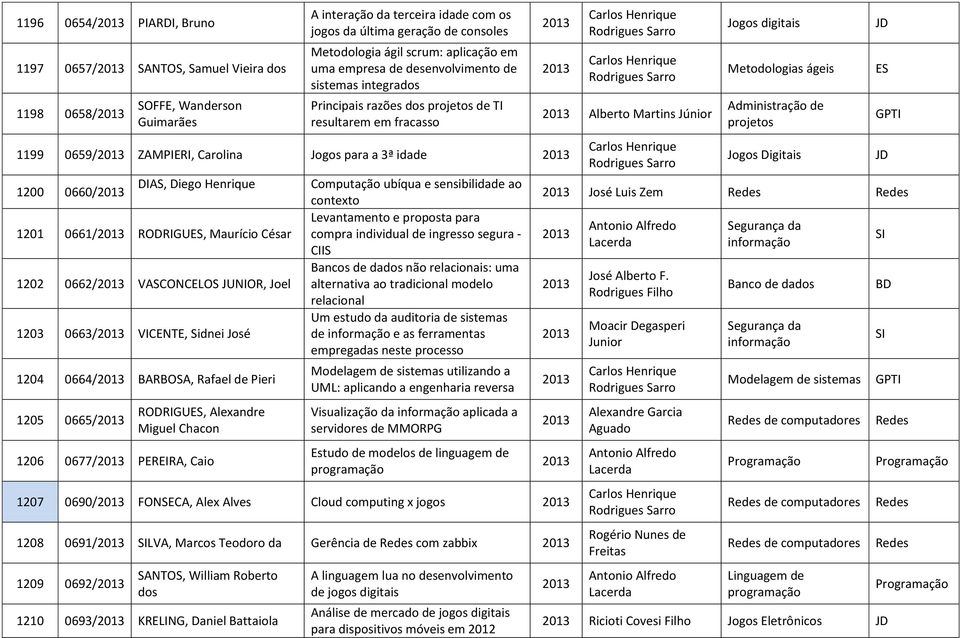 Diego Henrique 1201 0661/ RODRIGU, Maurício César 1202 0662/ VASCONCELOS JUNIOR, Joel 1203 0663/ VICENTE, Sidnei José 1204 0664/ BARBOSA, Rafael de Pieri 1205 0665/ RODRIGU, Alexandre Miguel Chacon