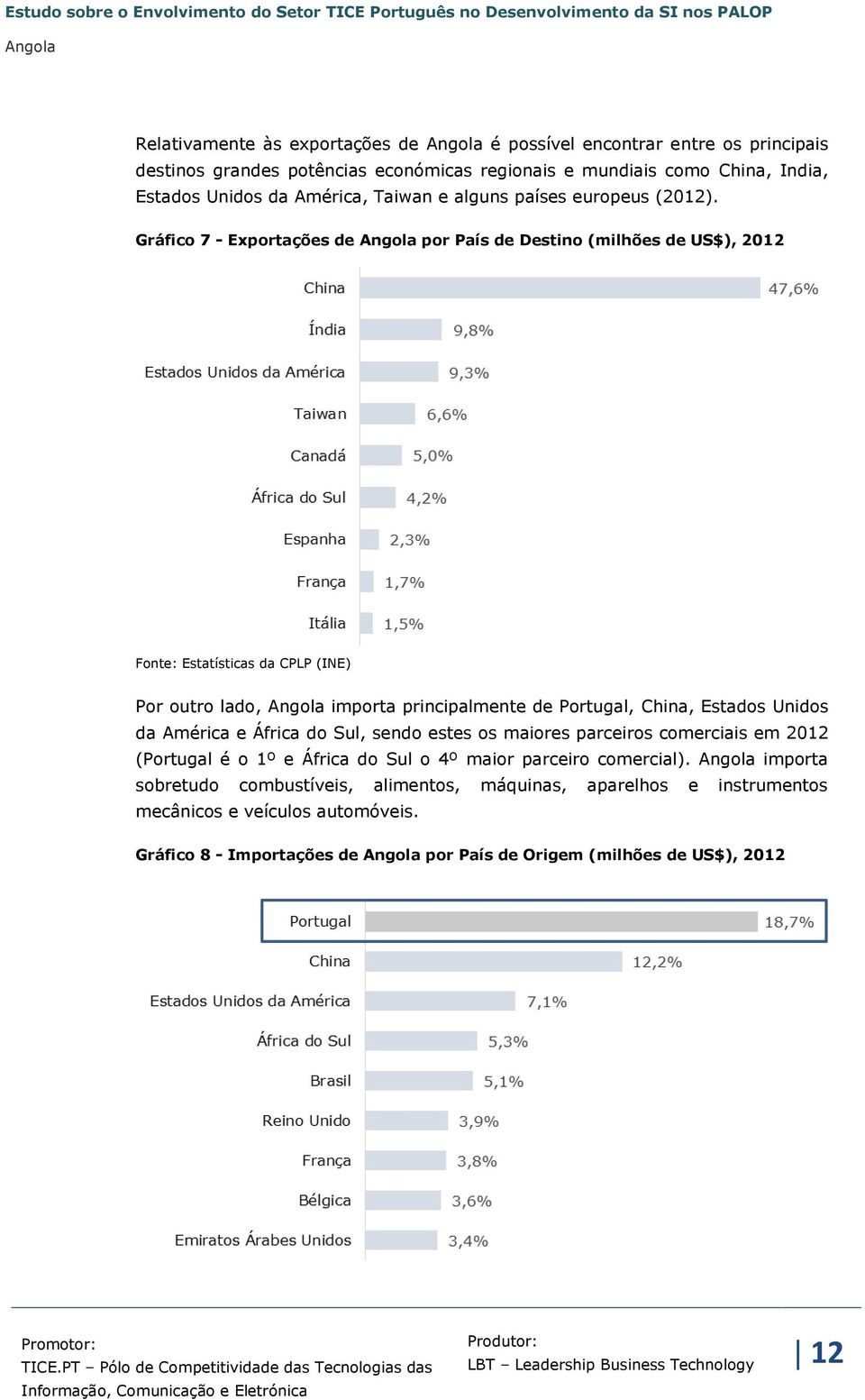 Gráfico 7 - Exportações de por País de Destino (milhões de US$), 2012 Fonte: Estatísticas da CPLP (INE) Por outro lado, importa principalmente de Portugal, China, Estados Unidos da