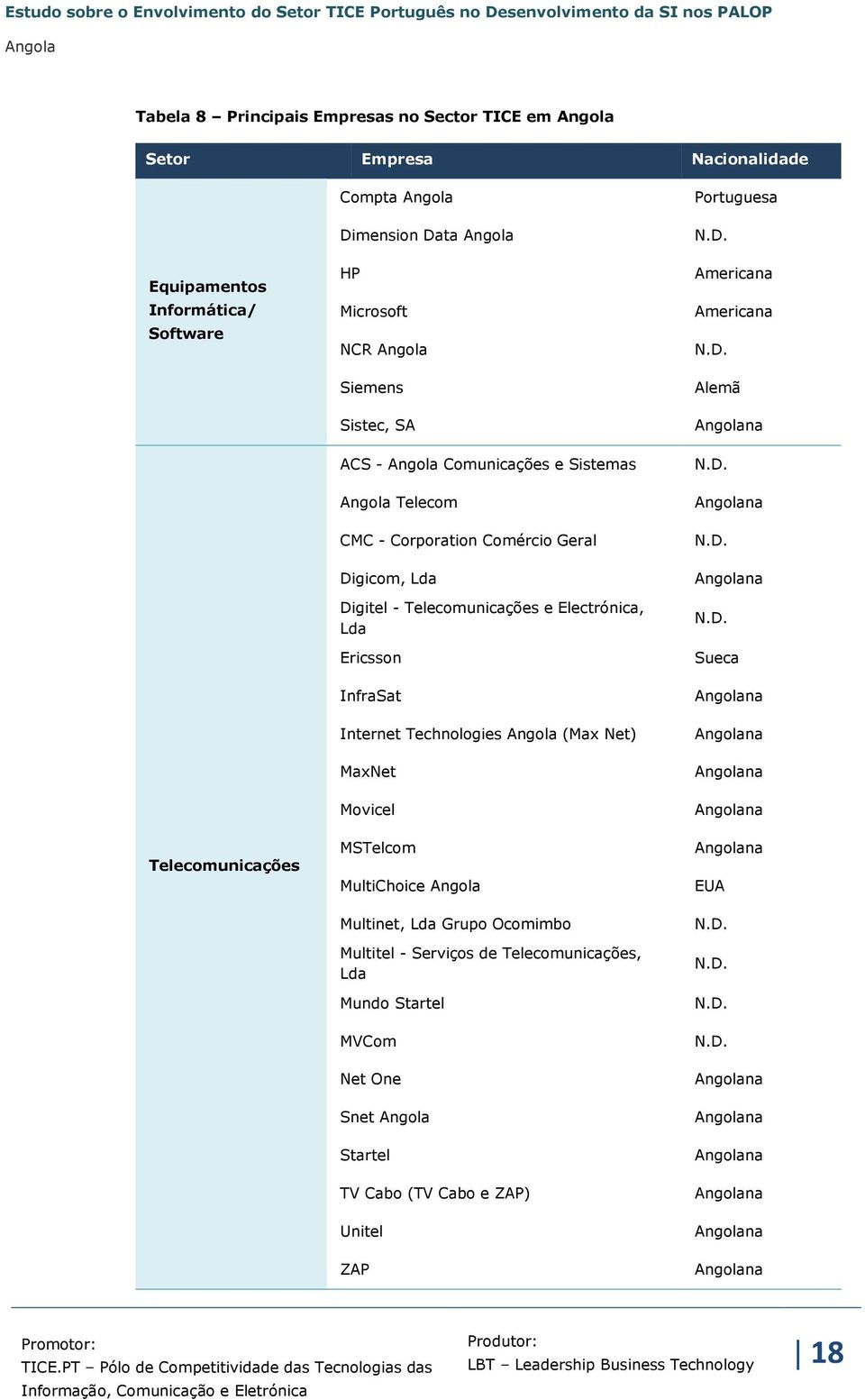 Internet Technologies (Max Net) MaxNet Movicel MSTelcom MultiChoice Multinet, Lda Grupo Ocomimbo Multitel - Serviços de Telecomunicações, Lda Mundo Startel MVCom Net One