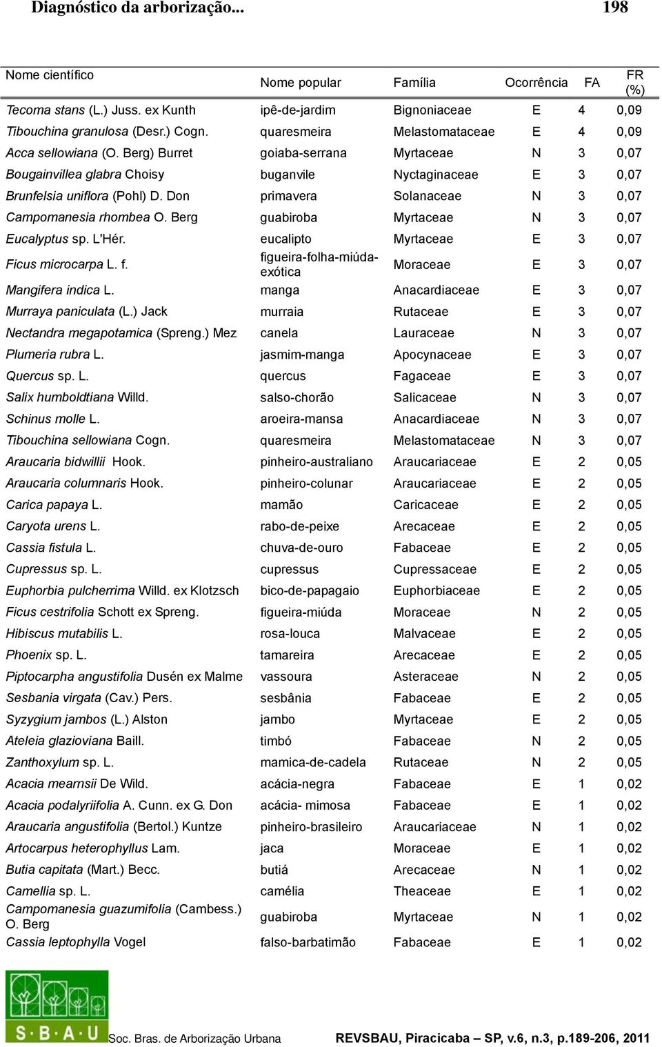Don primavera Solanaceae N 3 0,07 Campomanesia rhombea O. Berg guabiroba Myrtaceae N 3 0,07 Eucalyptus sp. L'Hér. eucalipto Myrtaceae E 3 0,07 Ficus microcarpa L. f.