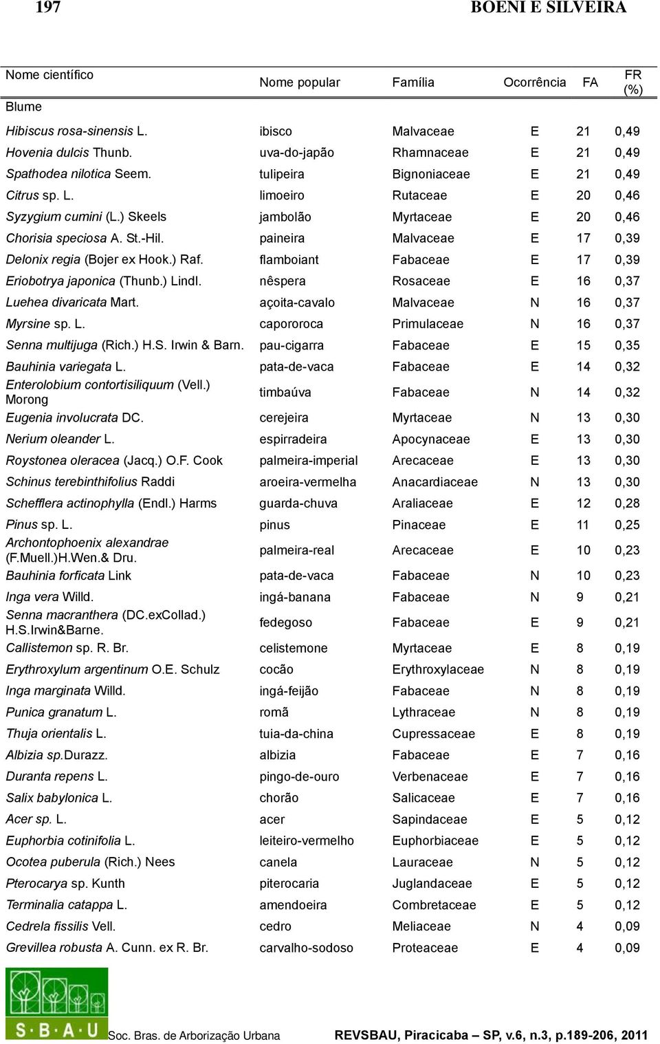 ) Skeels jambolão Myrtaceae E 20 0,46 Chorisia speciosa A. St.-Hil. paineira Malvaceae E 17 0,39 Delonix regia (Bojer ex Hook.) Raf. flamboiant Fabaceae E 17 0,39 Eriobotrya japonica (Thunb.) Lindl.