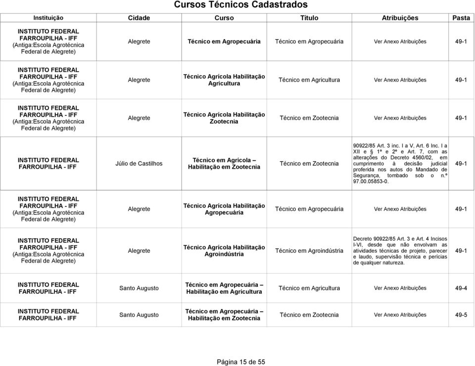 Zootecnia Ver Anexo Atribuições 49-1 Zootecnia FARROUPILHA - IFF 90922/85 Art. 3 inc. I a V, Art. 6 Inc. I a XII e 1º e 2º e Art.