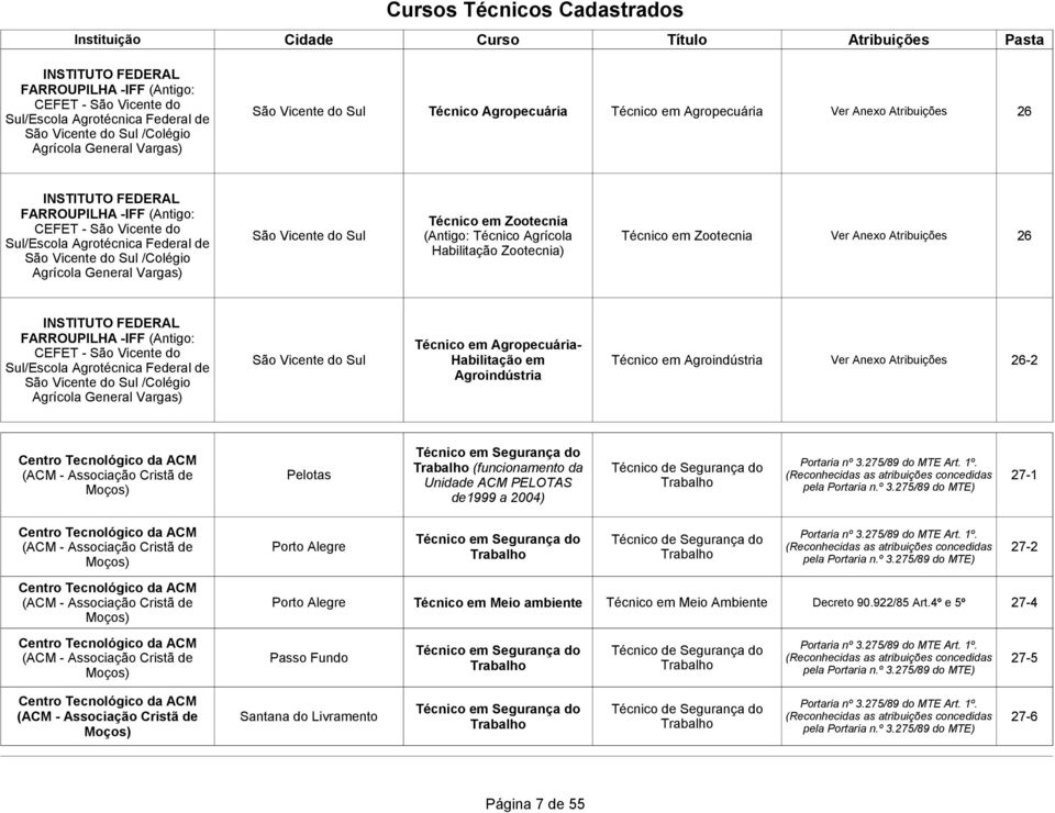 Agrícola Zootecnia Ver Anexo Atribuições 26 Habilitação Zootecnia) FARROUPILHA -IFF (Antigo: CEFET - São Vicente do Sul/Escola Agrotécnica Federal de São Vicente do Sul /Colégio Agrícola General