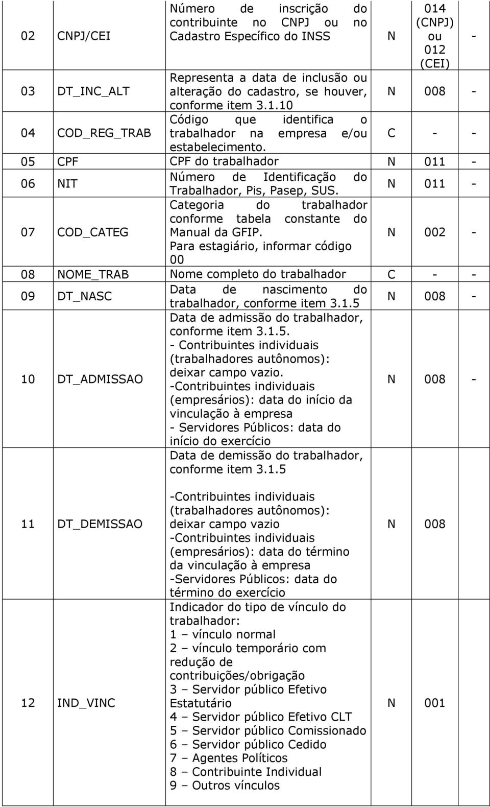 N 014 (CNPJ) ou 012 (CEI) - N 008-05 CPF CPF do trabalhador N 011-06 NIT Número de Identificação do Trabalhador, Pis, Pasep, SUS.